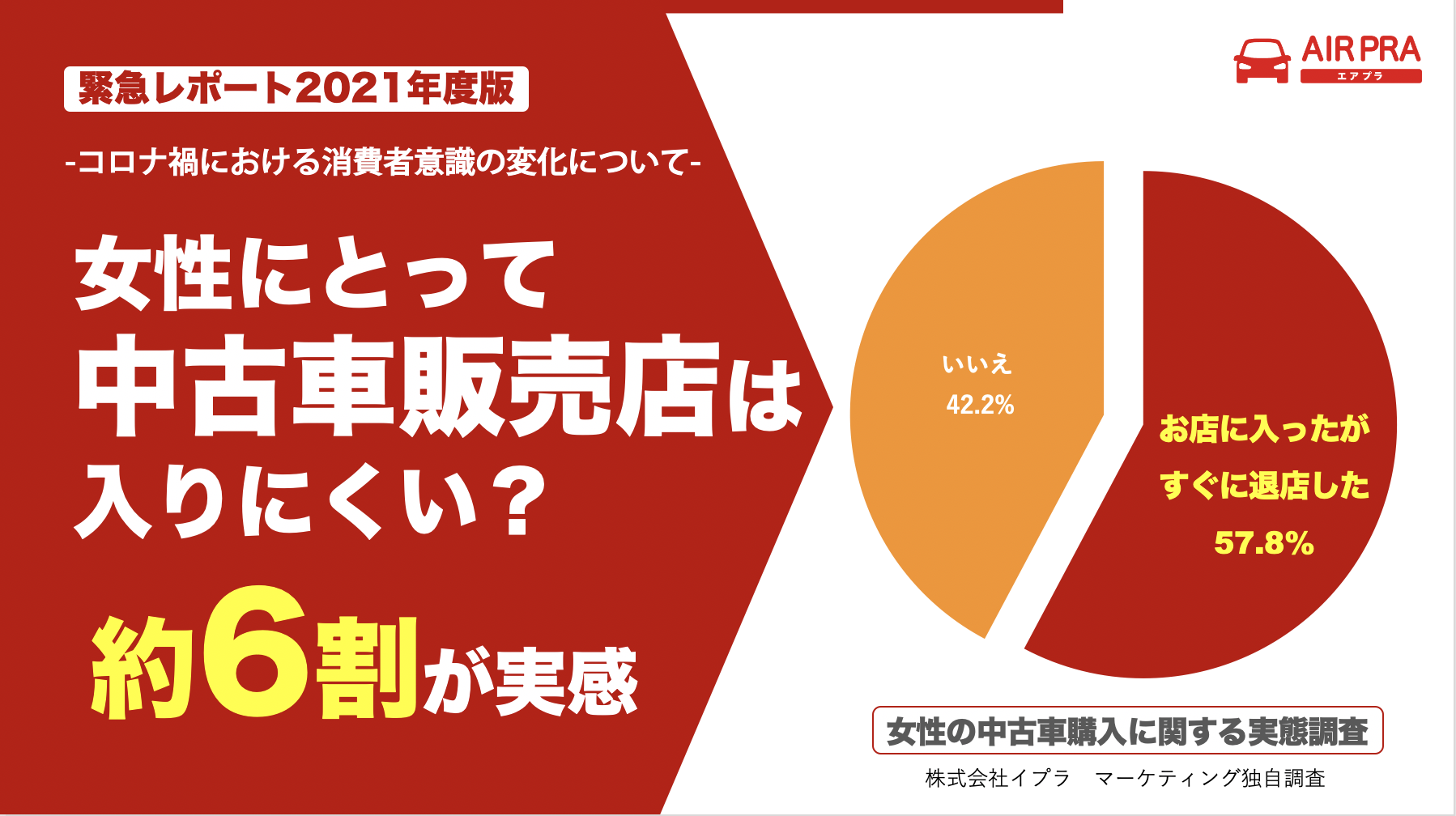 <span>女性にとって中古車販売店は入りにくい？</span>