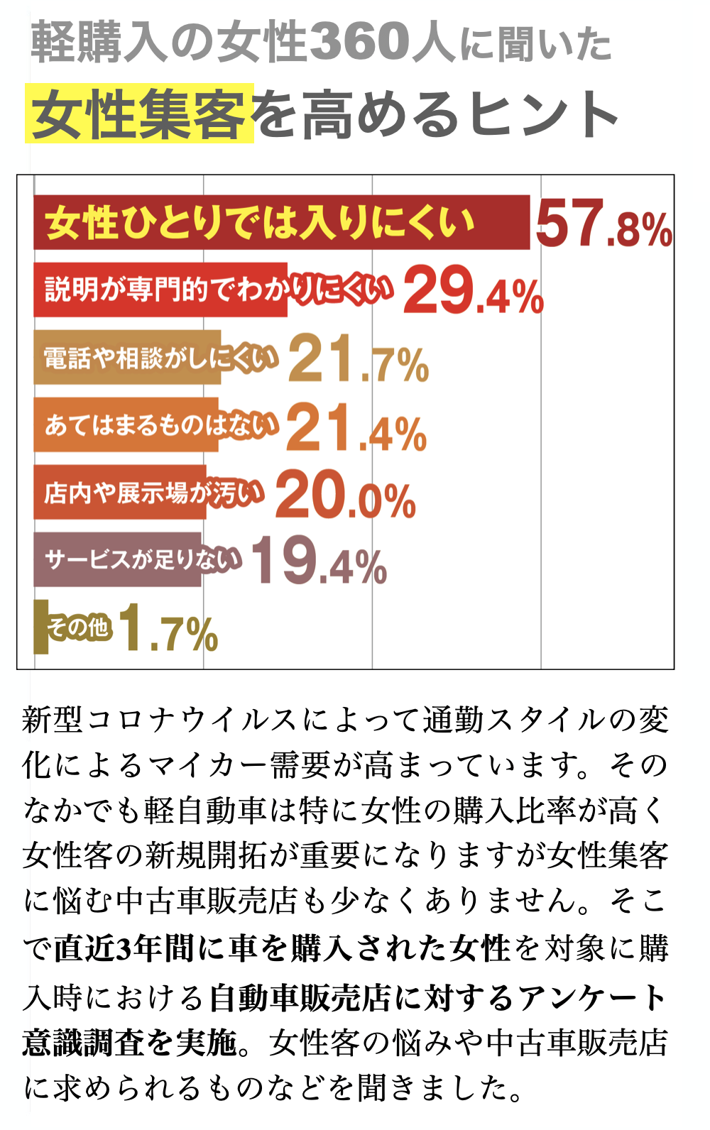 <span>女性にとって中古車販売店は入りにくい？</span>